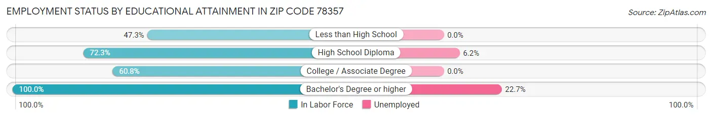 Employment Status by Educational Attainment in Zip Code 78357