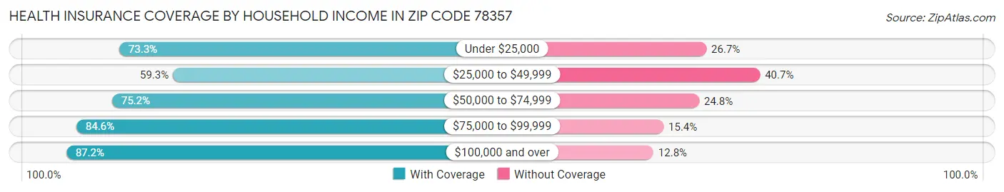 Health Insurance Coverage by Household Income in Zip Code 78357