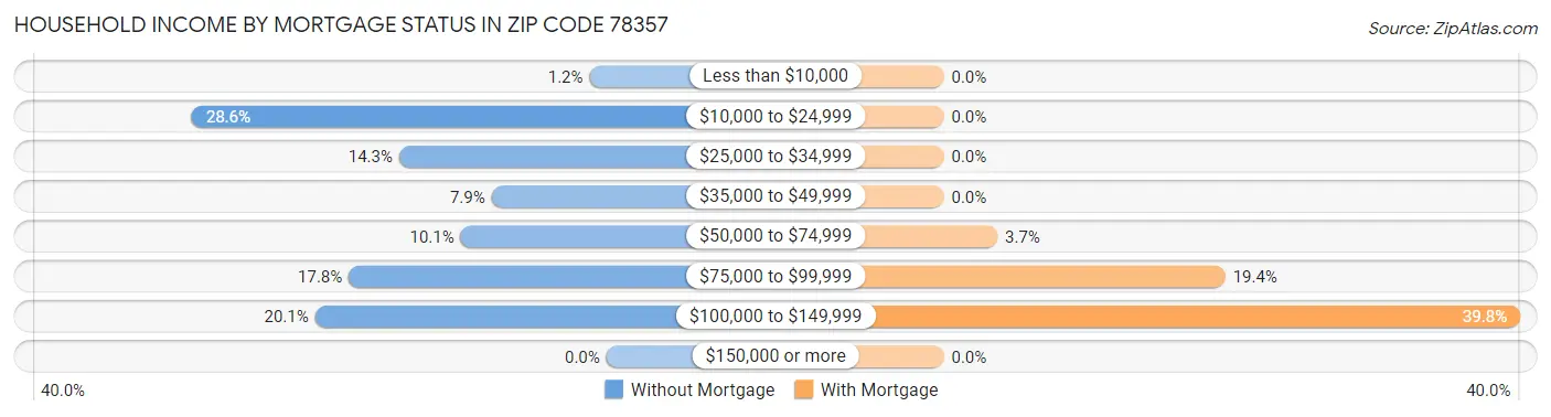 Household Income by Mortgage Status in Zip Code 78357