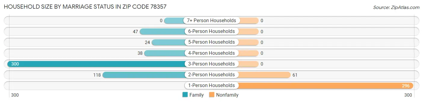 Household Size by Marriage Status in Zip Code 78357