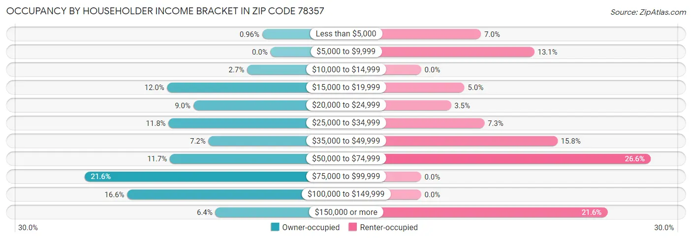 Occupancy by Householder Income Bracket in Zip Code 78357