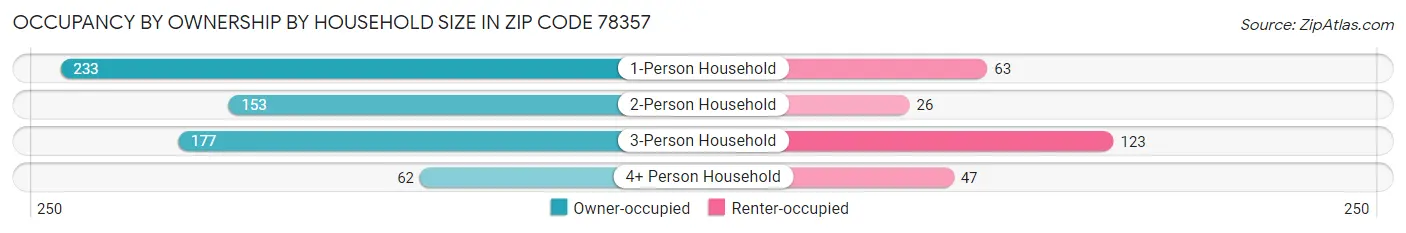 Occupancy by Ownership by Household Size in Zip Code 78357