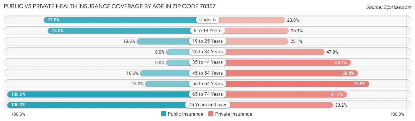 Public vs Private Health Insurance Coverage by Age in Zip Code 78357