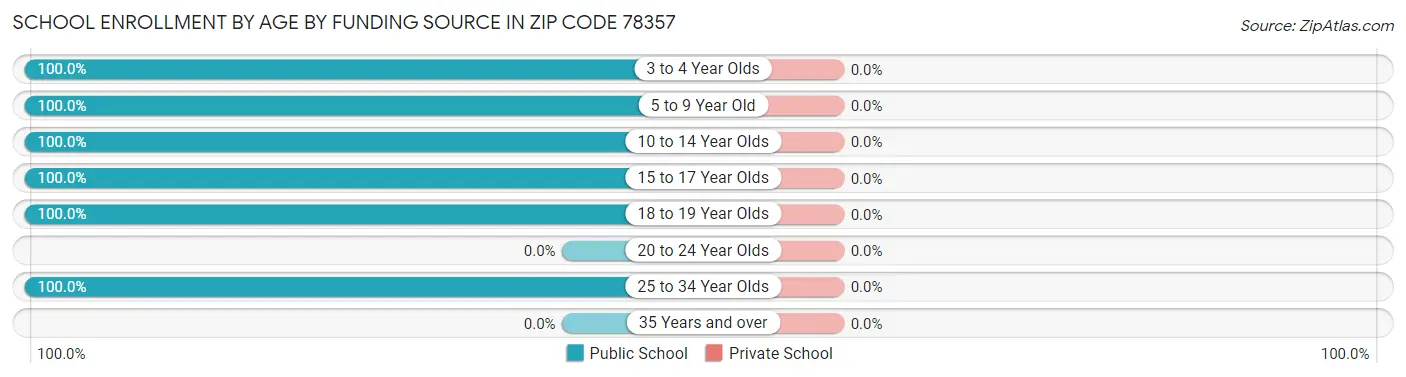 School Enrollment by Age by Funding Source in Zip Code 78357