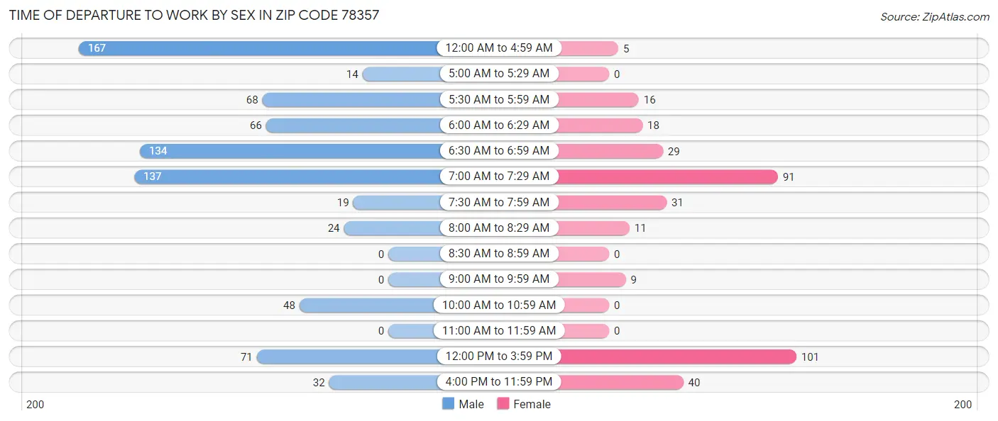 Time of Departure to Work by Sex in Zip Code 78357