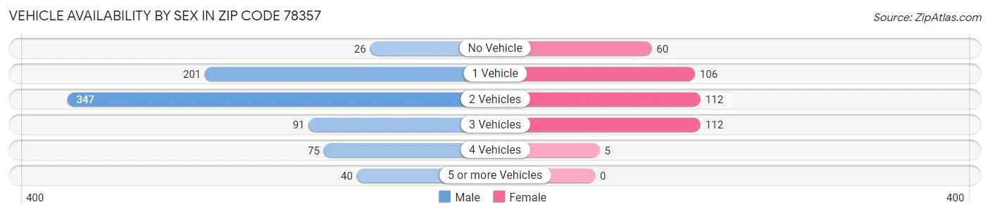 Vehicle Availability by Sex in Zip Code 78357