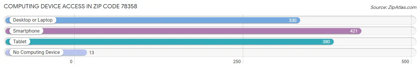 Computing Device Access in Zip Code 78358