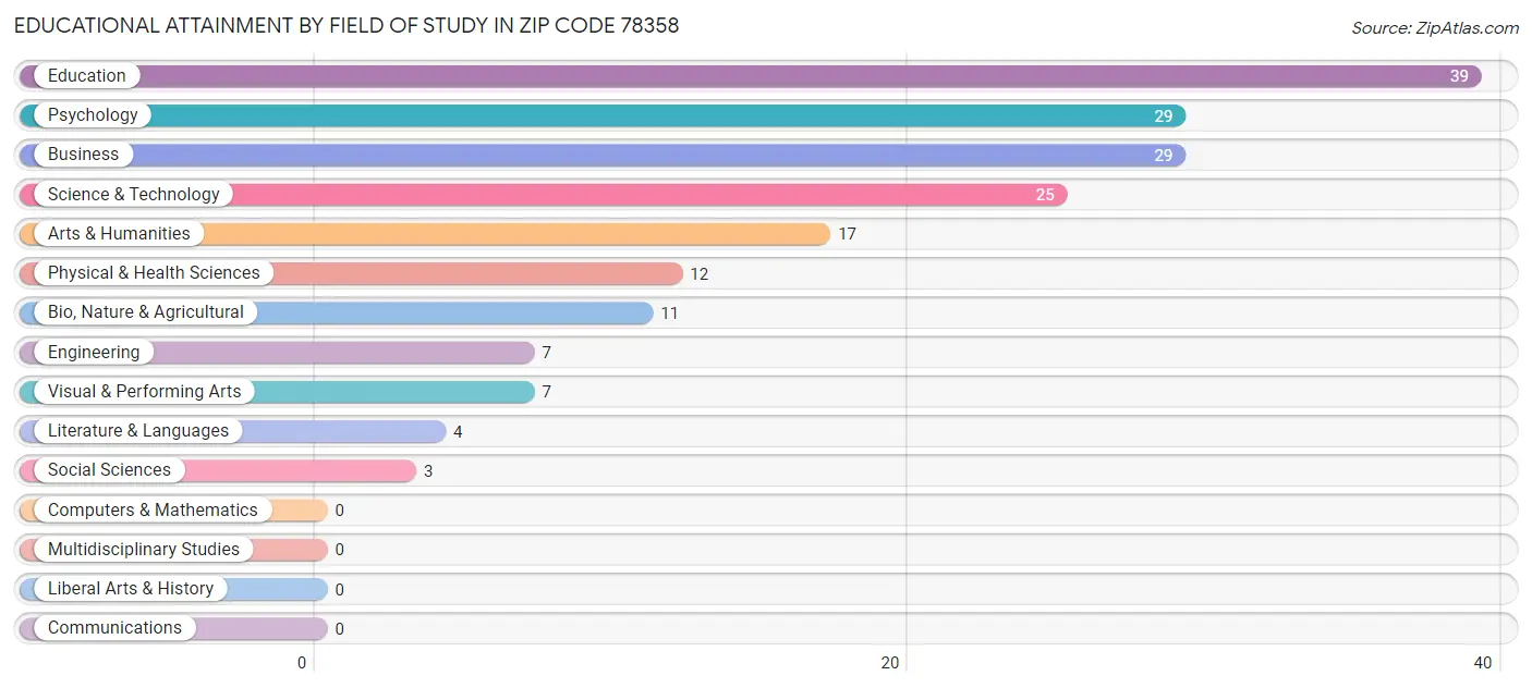 Educational Attainment by Field of Study in Zip Code 78358