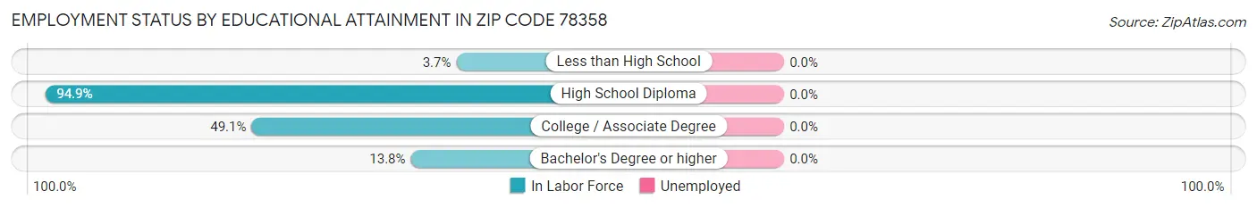 Employment Status by Educational Attainment in Zip Code 78358