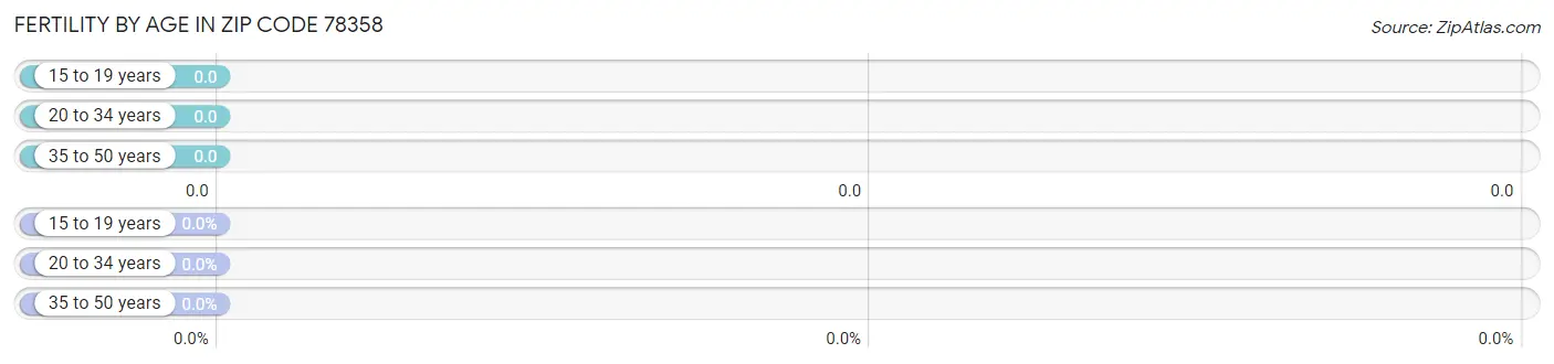 Female Fertility by Age in Zip Code 78358
