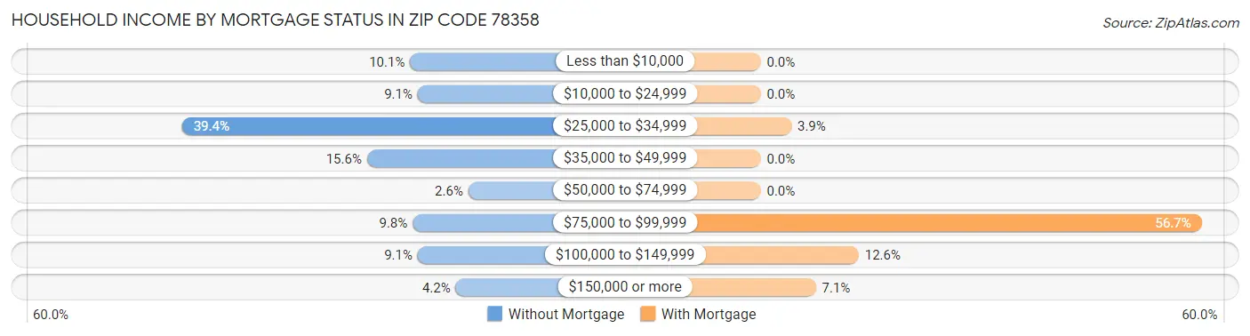Household Income by Mortgage Status in Zip Code 78358