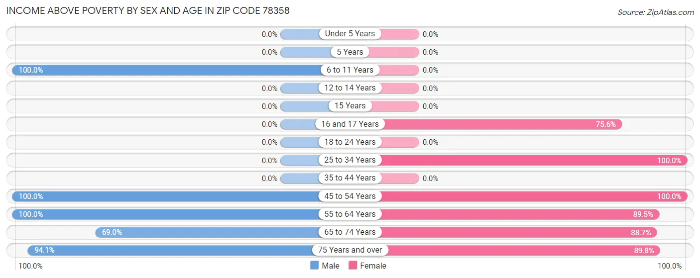 Income Above Poverty by Sex and Age in Zip Code 78358