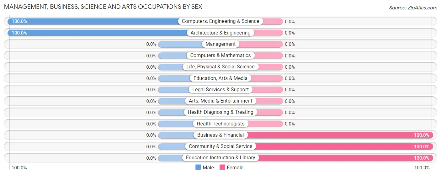 Management, Business, Science and Arts Occupations by Sex in Zip Code 78358