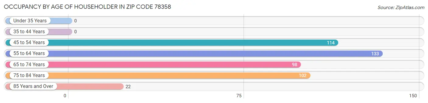 Occupancy by Age of Householder in Zip Code 78358