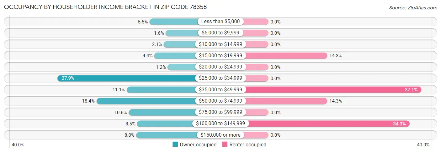 Occupancy by Householder Income Bracket in Zip Code 78358