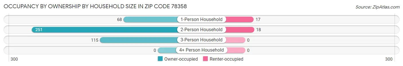 Occupancy by Ownership by Household Size in Zip Code 78358
