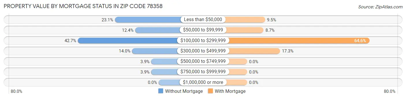 Property Value by Mortgage Status in Zip Code 78358