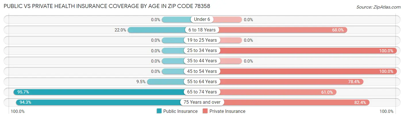 Public vs Private Health Insurance Coverage by Age in Zip Code 78358
