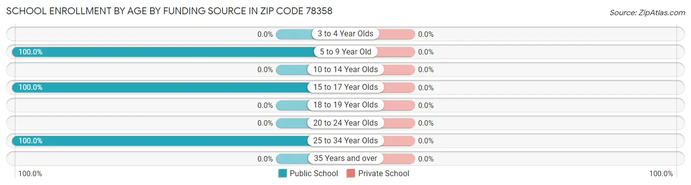 School Enrollment by Age by Funding Source in Zip Code 78358
