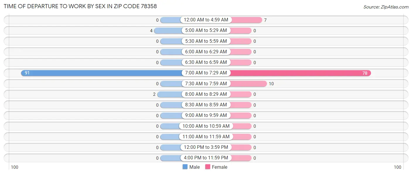 Time of Departure to Work by Sex in Zip Code 78358