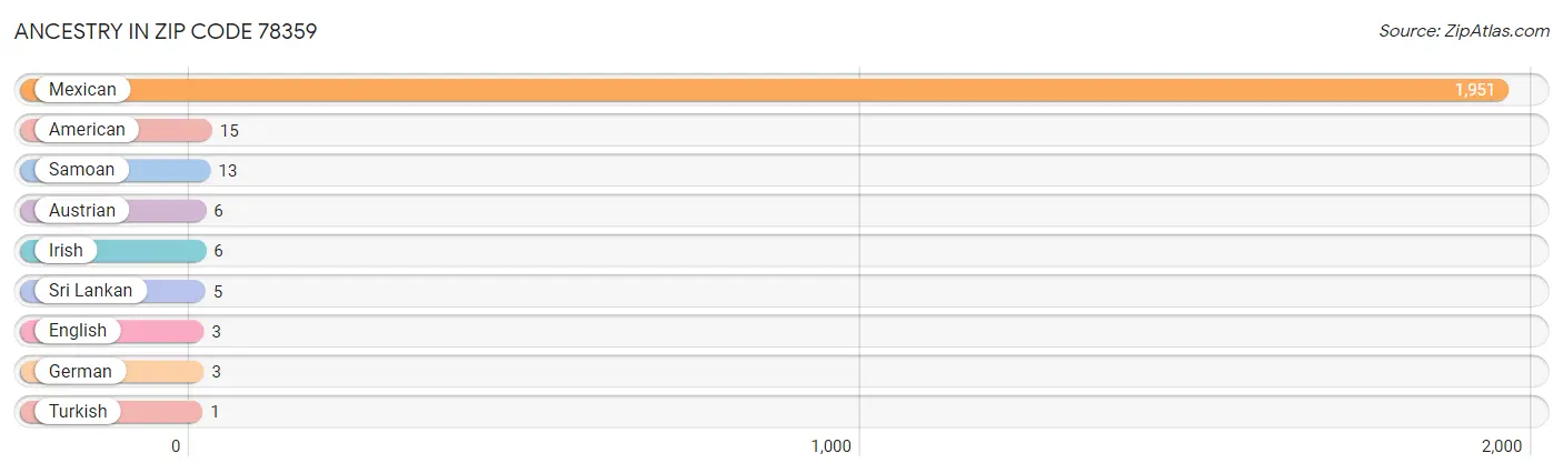 Ancestry in Zip Code 78359