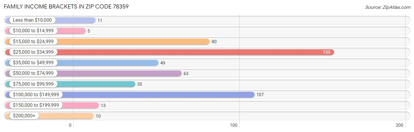 Family Income Brackets in Zip Code 78359