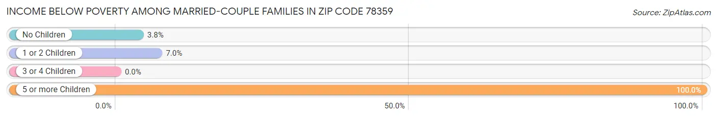 Income Below Poverty Among Married-Couple Families in Zip Code 78359