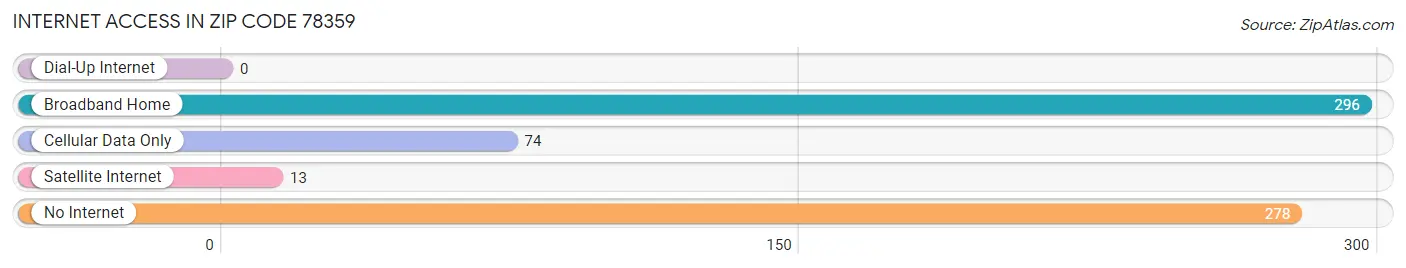 Internet Access in Zip Code 78359