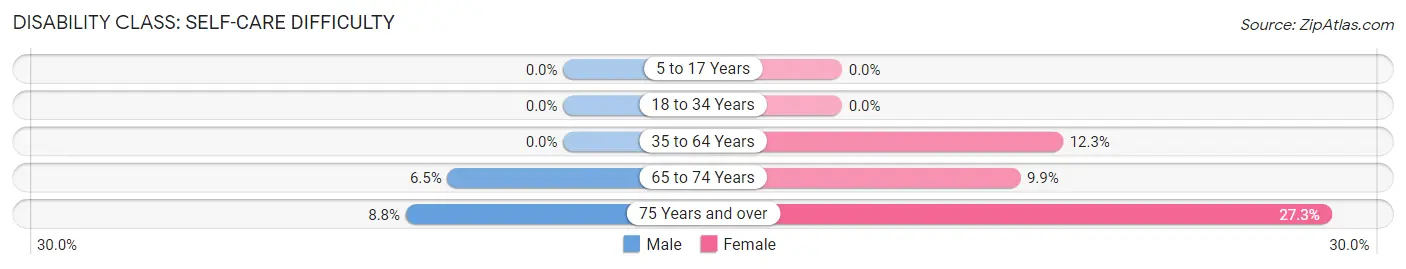 Disability in Zip Code 78359: <span>Self-Care Difficulty</span>