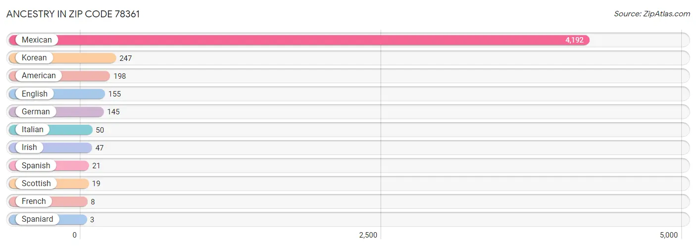 Ancestry in Zip Code 78361