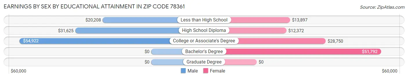 Earnings by Sex by Educational Attainment in Zip Code 78361