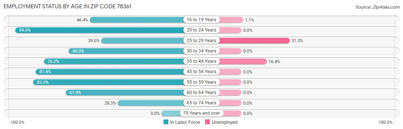 Employment Status by Age in Zip Code 78361