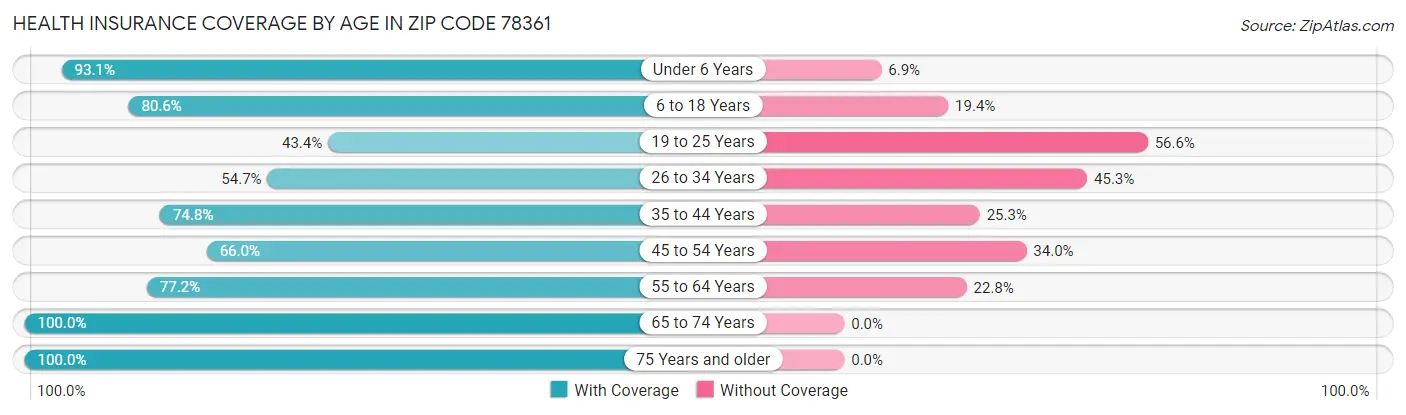 Health Insurance Coverage by Age in Zip Code 78361