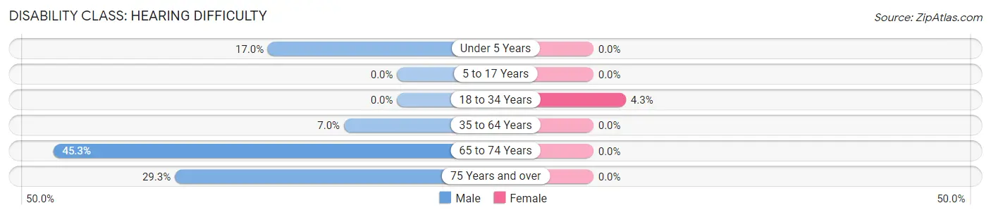 Disability in Zip Code 78361: <span>Hearing Difficulty</span>