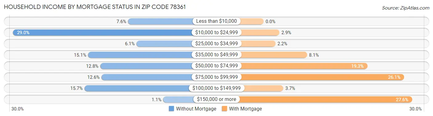Household Income by Mortgage Status in Zip Code 78361