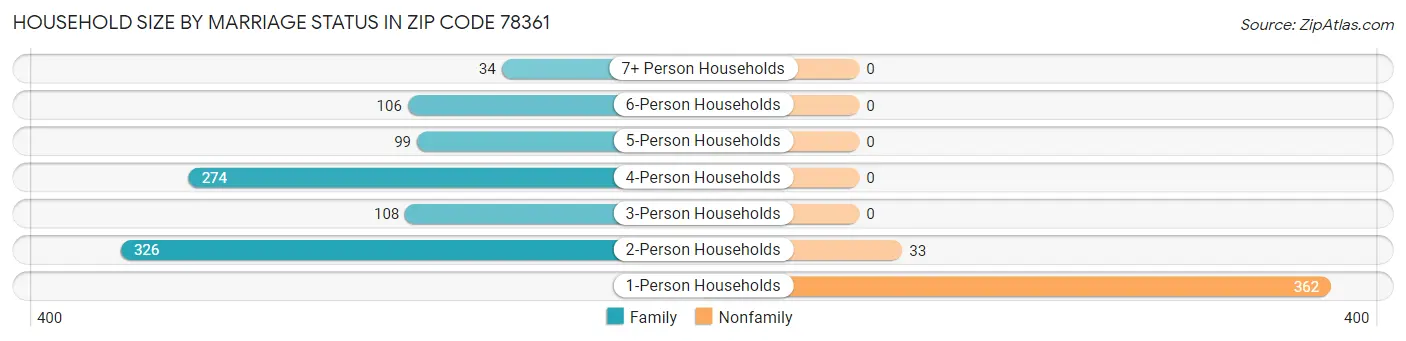 Household Size by Marriage Status in Zip Code 78361