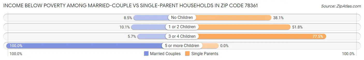 Income Below Poverty Among Married-Couple vs Single-Parent Households in Zip Code 78361