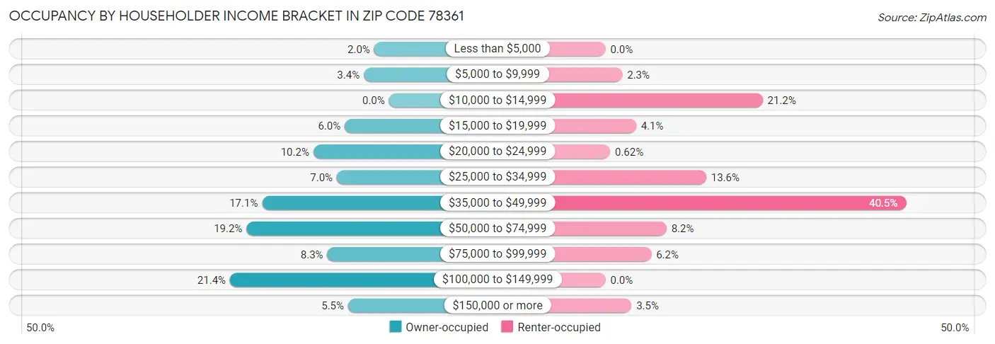 Occupancy by Householder Income Bracket in Zip Code 78361