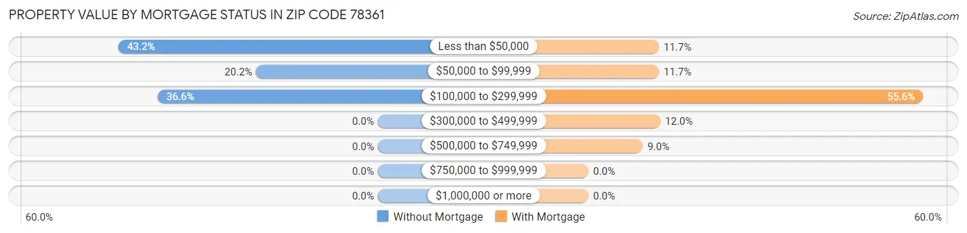 Property Value by Mortgage Status in Zip Code 78361