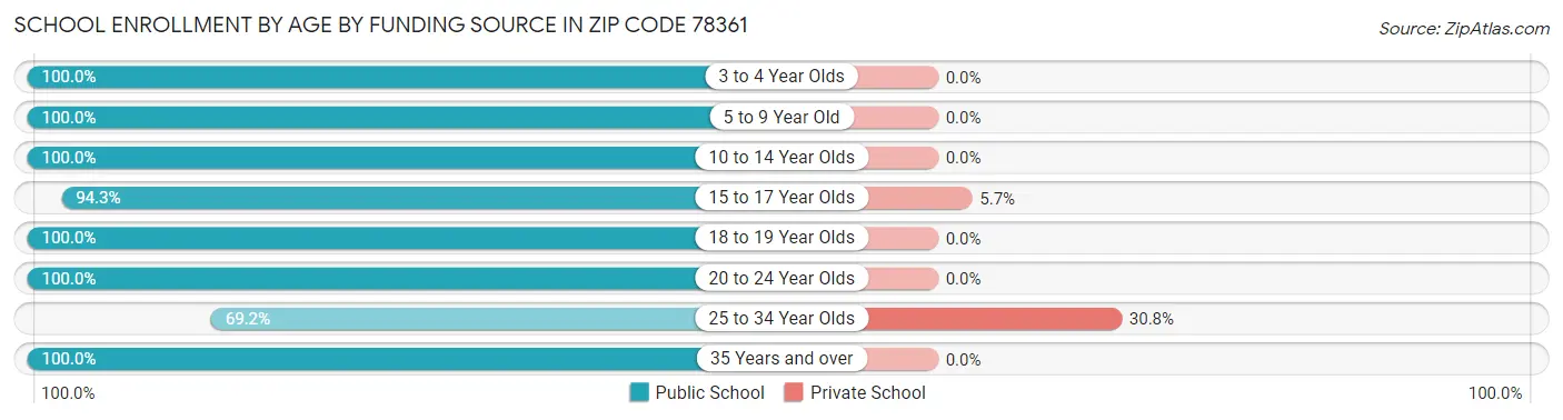 School Enrollment by Age by Funding Source in Zip Code 78361