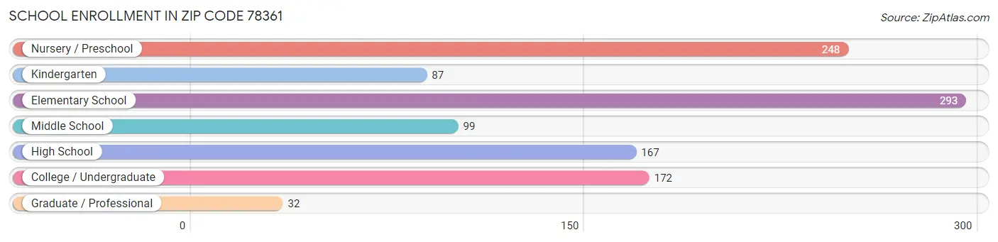 School Enrollment in Zip Code 78361