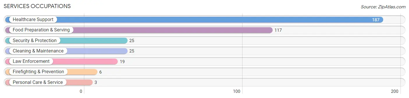 Services Occupations in Zip Code 78361