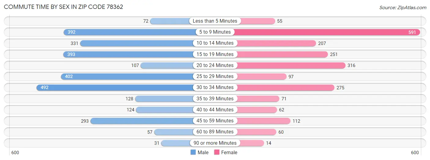 Commute Time by Sex in Zip Code 78362