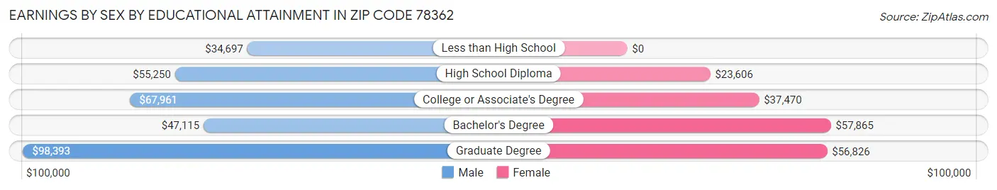 Earnings by Sex by Educational Attainment in Zip Code 78362