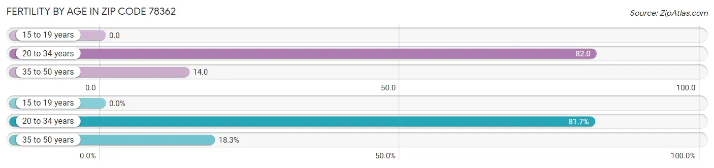 Female Fertility by Age in Zip Code 78362