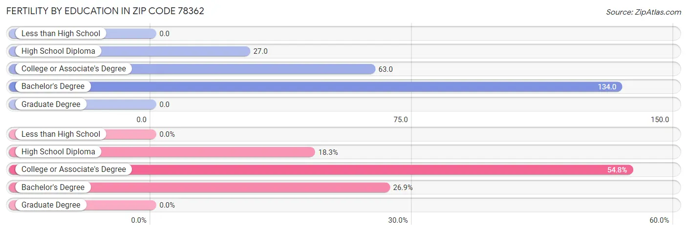 Female Fertility by Education Attainment in Zip Code 78362