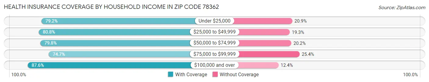 Health Insurance Coverage by Household Income in Zip Code 78362