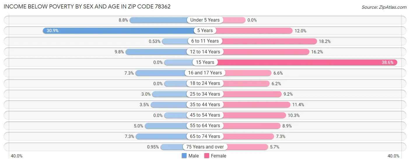 Income Below Poverty by Sex and Age in Zip Code 78362