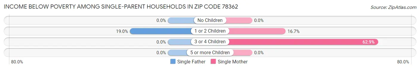 Income Below Poverty Among Single-Parent Households in Zip Code 78362