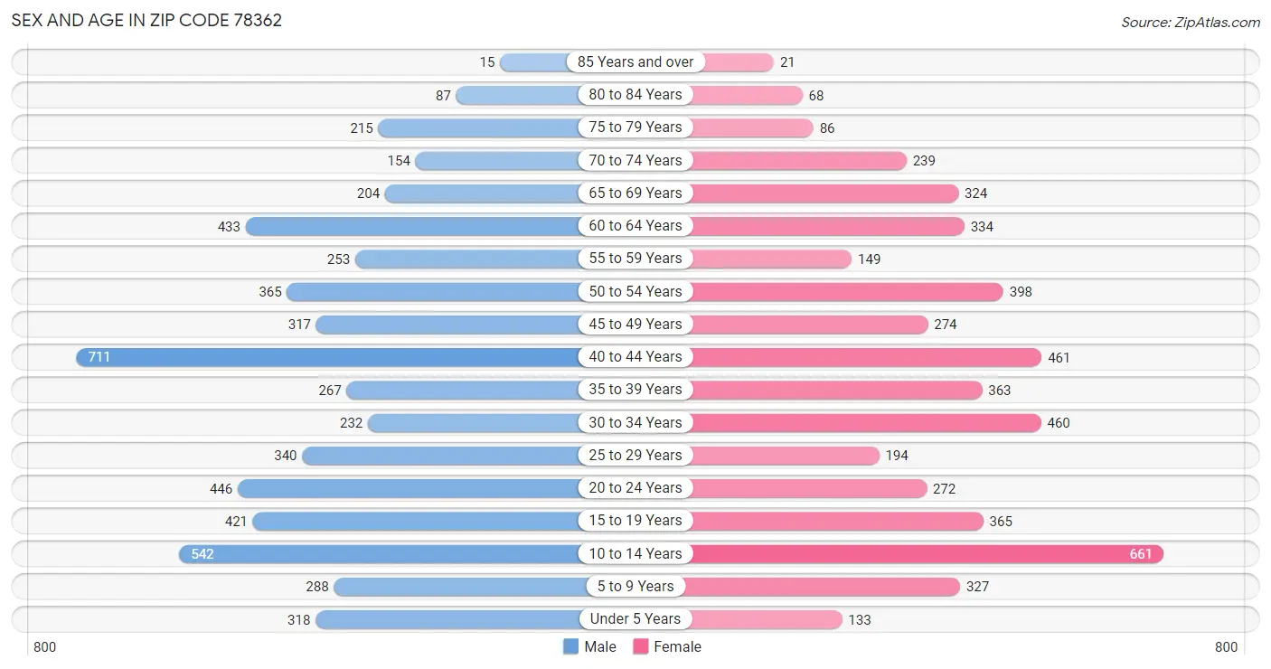 Sex and Age in Zip Code 78362